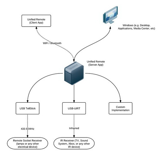 电脑遥控器 Unified Remote Server Portable