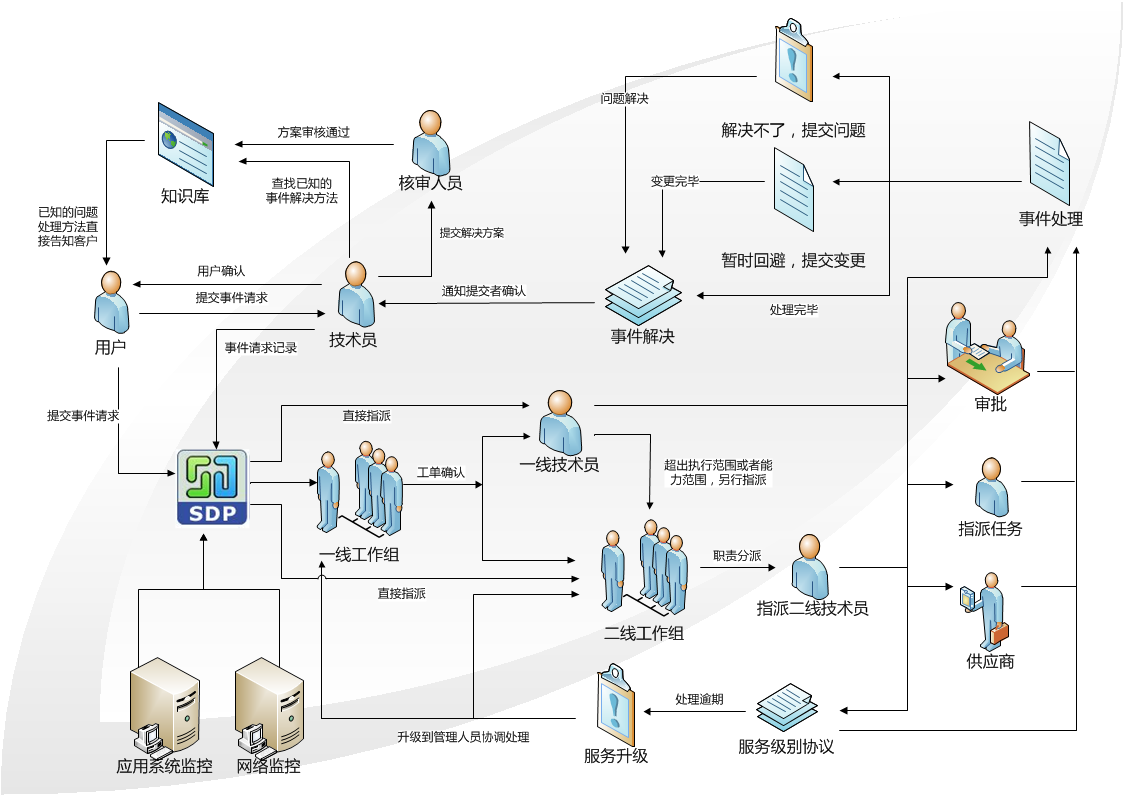 ServiceDesk Plus IT服务管理软件