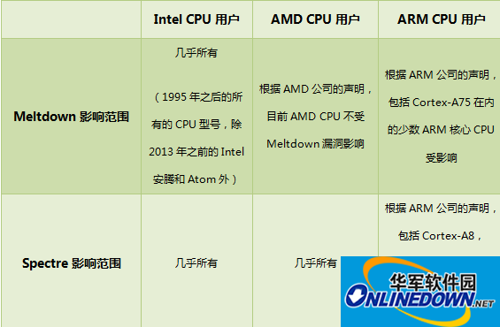 360CPU漏洞免疫工具(360安全卫士版)