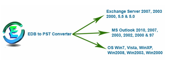 Convert EDB PST