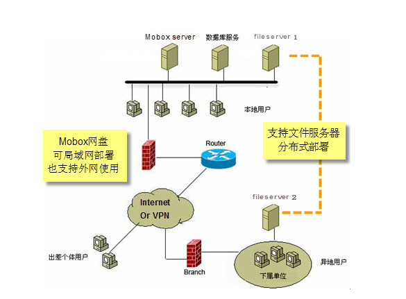 Mobox公司网盘软件