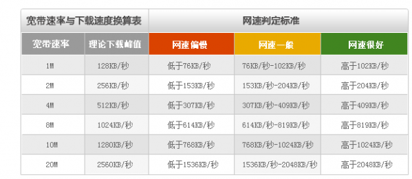 中国电信宽带测速器