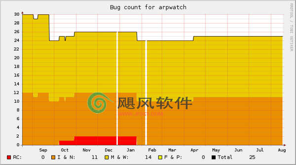 Arpwatch-Arp攻击检测器