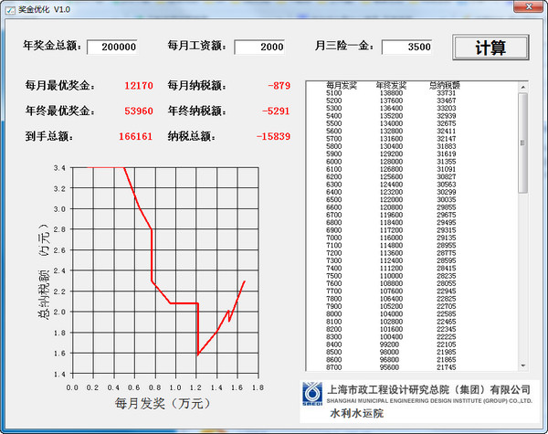 奖金优化