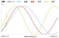 人体生物周期速查