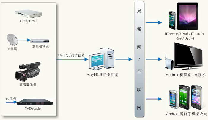 HLS直播演示系统