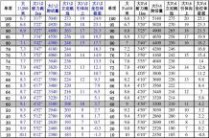 学生体质健康标准计分程序