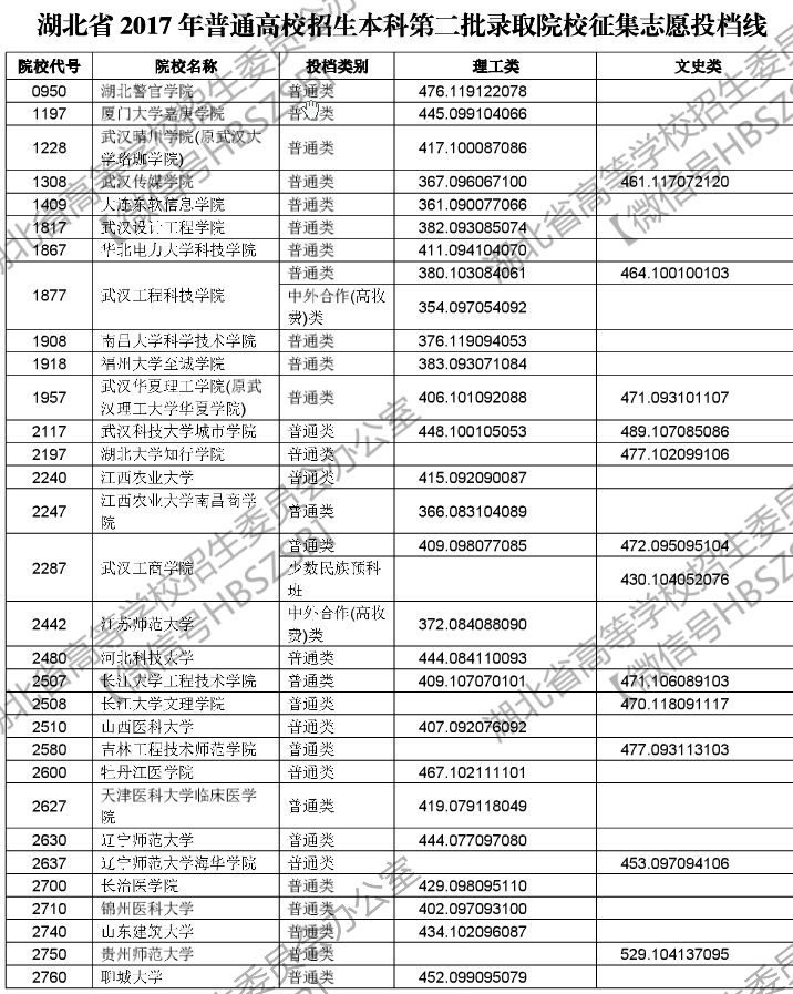 2017湖北高考本科第二批征集志愿投档线分段表