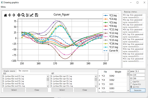 ECD curve