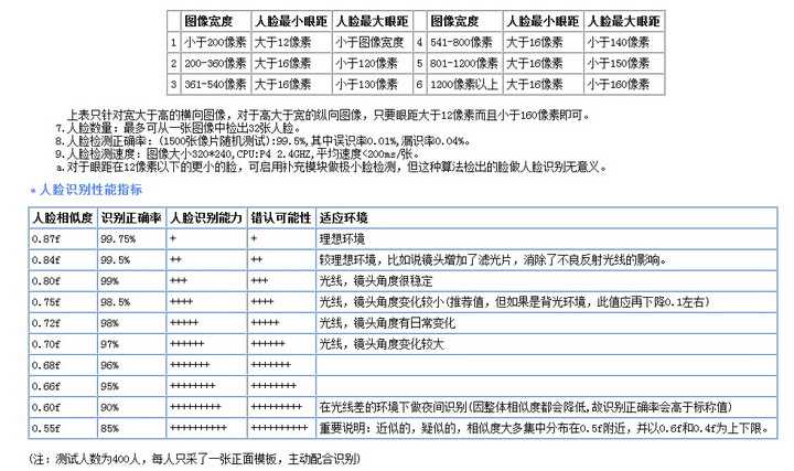 人脸识别开发包(SDK)