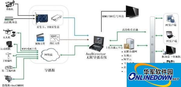 AnyDirector无限导播系统