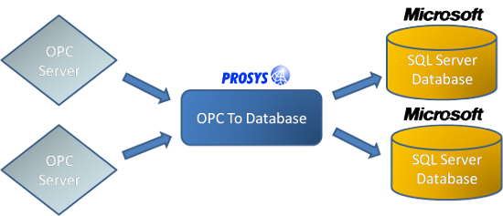 OPC2DB