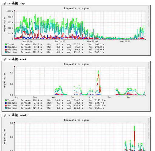 Nginx  For Windows Development versions