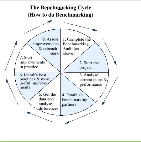 Business Benchmarking VIDEO LESSONS