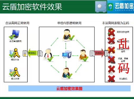 云盾加密软件-企业级数据安全防泄密解决方案