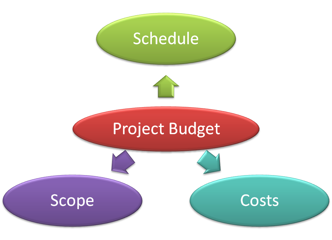 Project Budget Manager