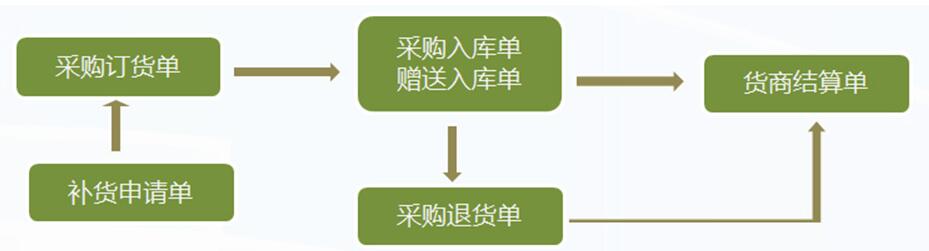 管家乐医药管理系统V6