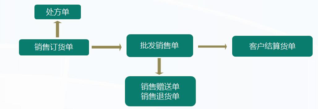 管家乐医药管理系统V6