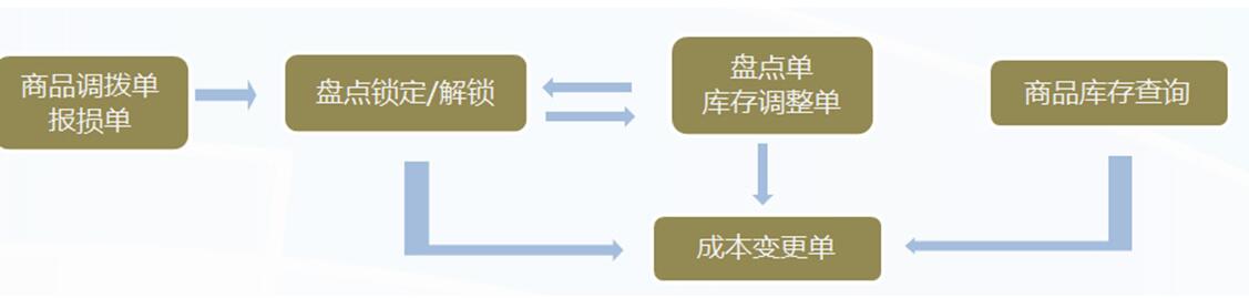 管家乐称心如意管理系统V6