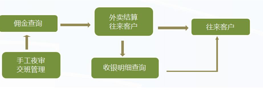 管家乐茶酒店理系统V5