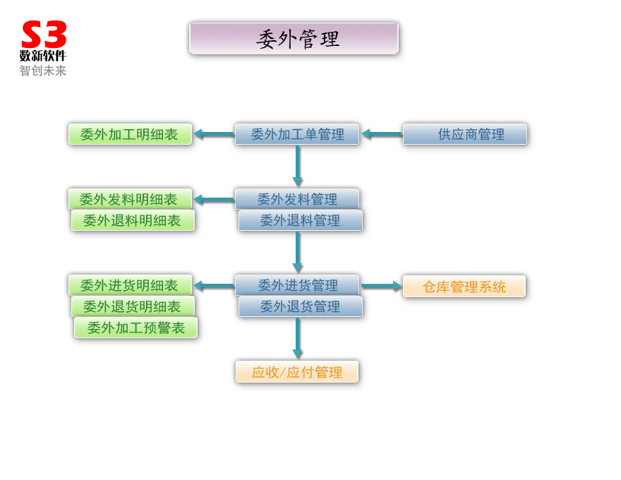 数新机械ERP管理软件