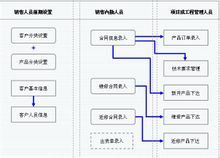 通用直销管理系统