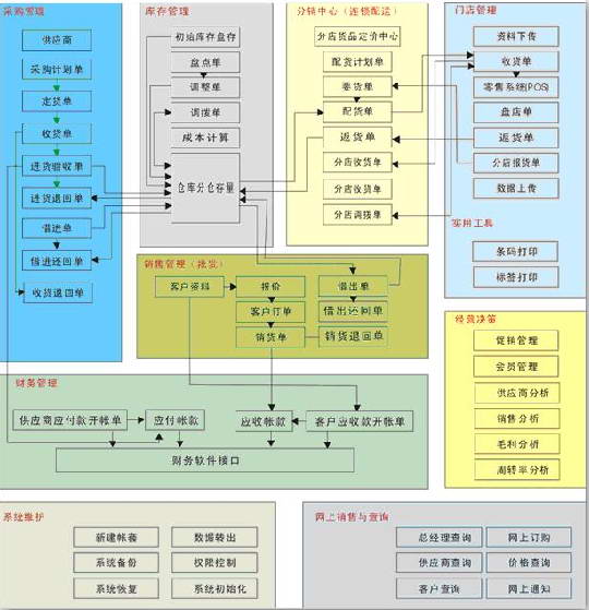 君威K8医药连锁分销管理系统