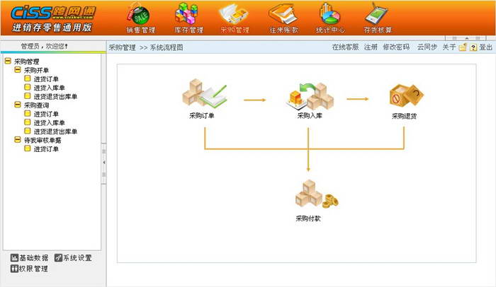 CISS跨网通进销存管理软件 零售通用版