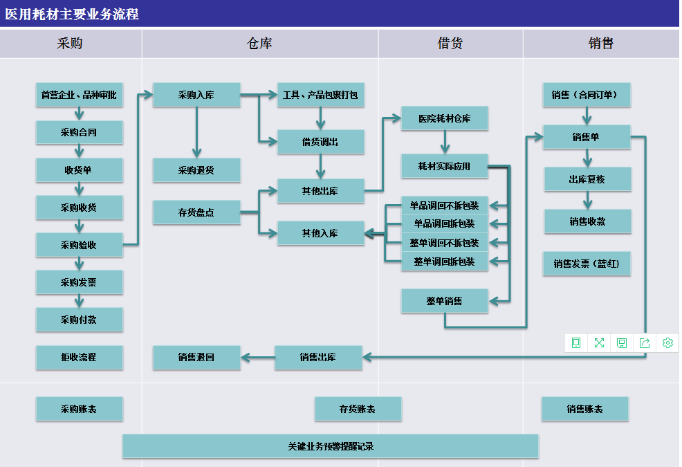 蓝海灵豚医疗器械软件医用耗材专版