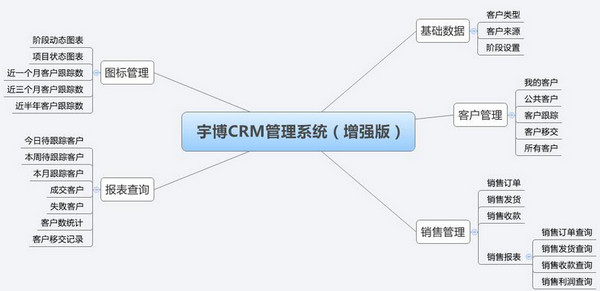 宇博销售CRM管理系统