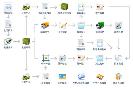 智赢物流通分拨专线配送物流软件