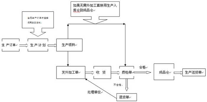 浩雷五金厂生产管理系统2009