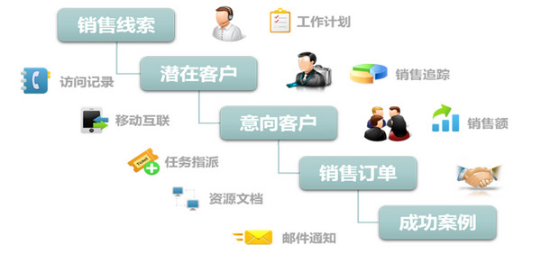 锦盒gembox CRM