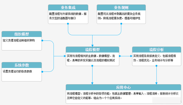 H3 BPM流程管理软件