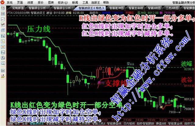 索罗斯智赢金融决策分析系统 标准版