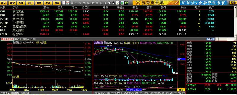 中信银行黄金行情分析软件