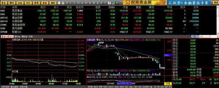 广发银行黄金行情分析软件