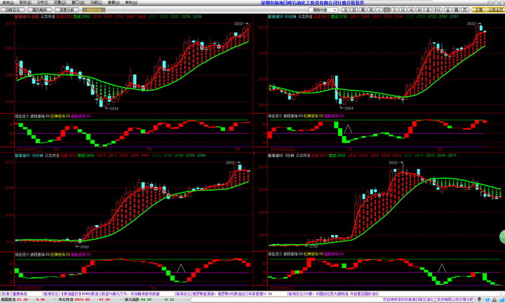 石油投资行情分析软件