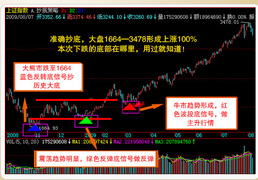 主升浪操盘决策系统