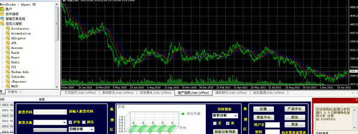 MT4股票分析利器