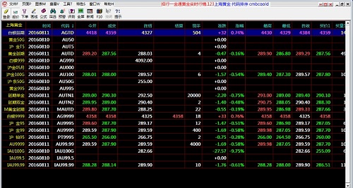 招商银行黄金分析软件