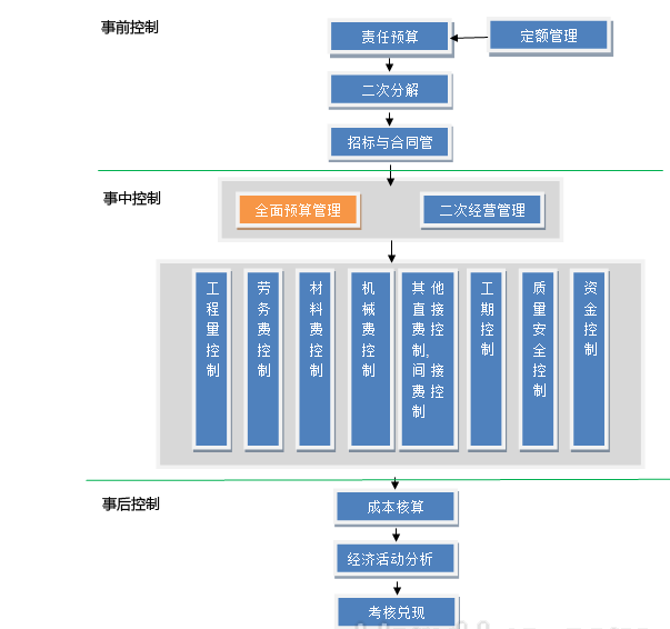 项目责任成本