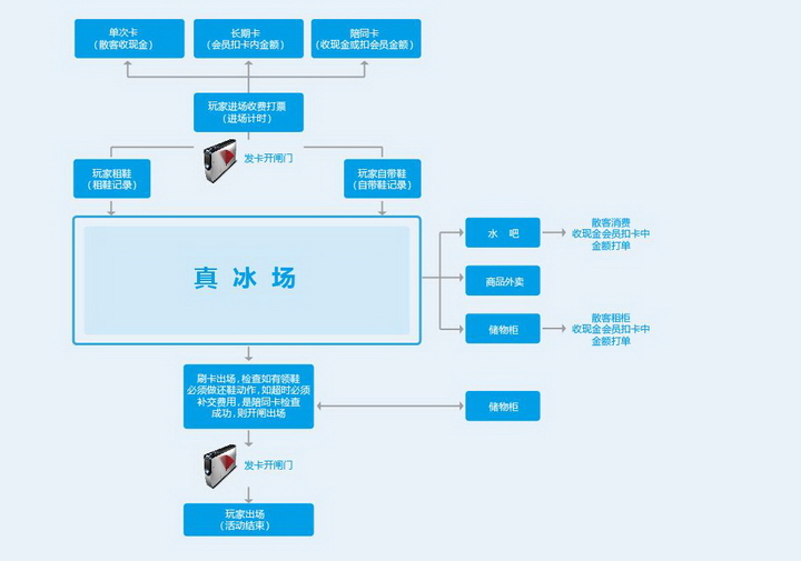 佛盛龙真冰溜冰场ETS智能管理平台