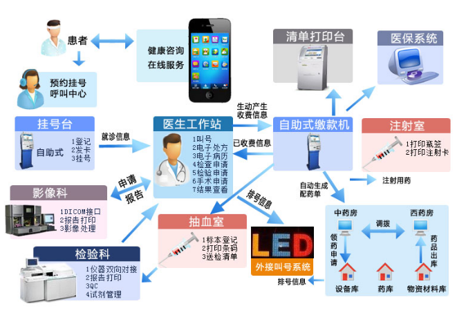 行心HIS系统SaaS云医院信息管理系统