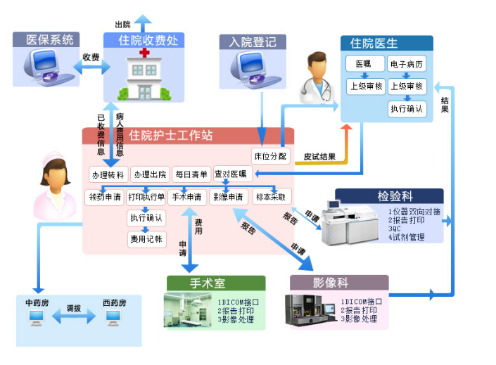 行心HIS系统SaaS云医院信息管理系统