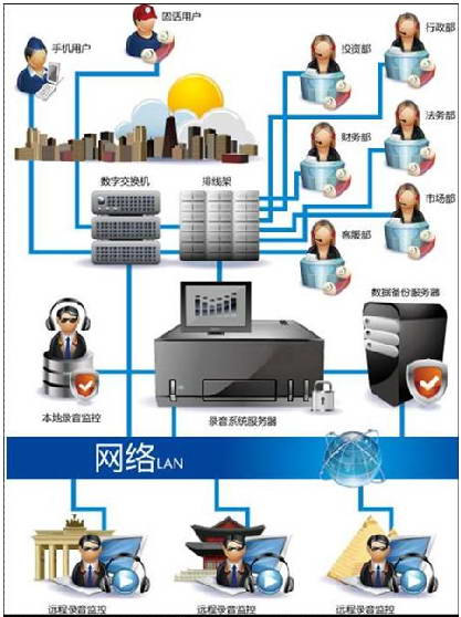 研科SDK接口电话语音系统