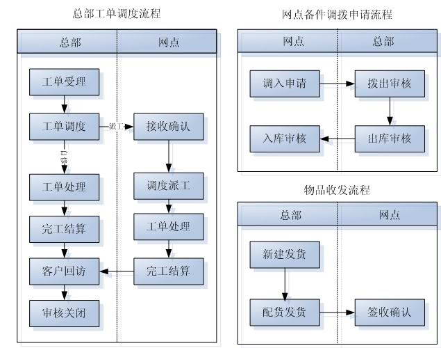 电脑售后服务行业管理软件