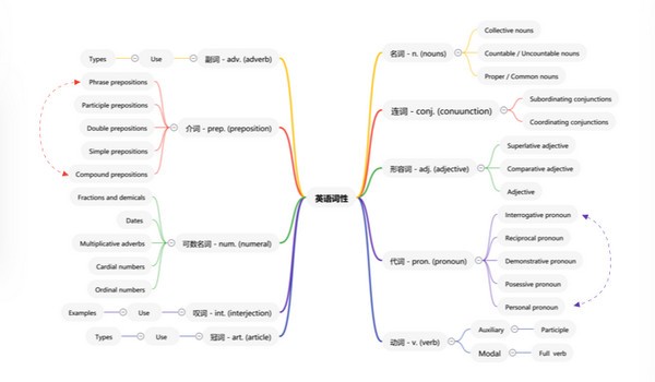 思维导图大师