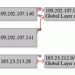 DynSite