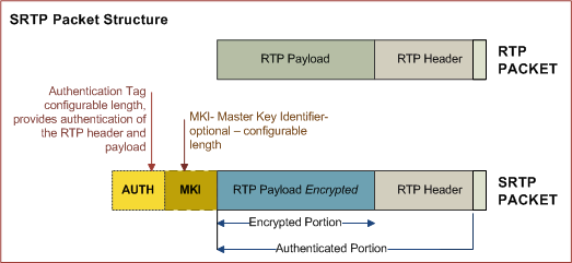 sRTP